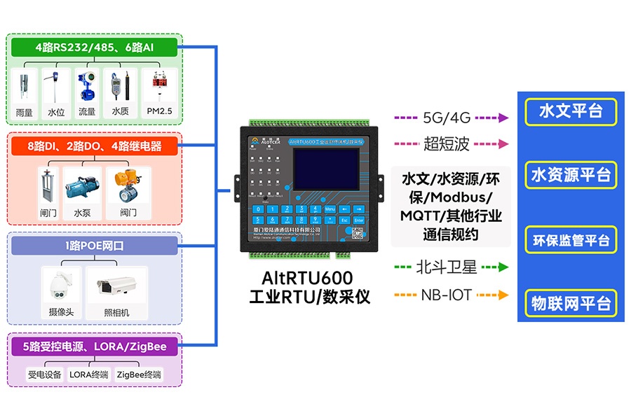 5G污水站在線監測遙測終端機RTU